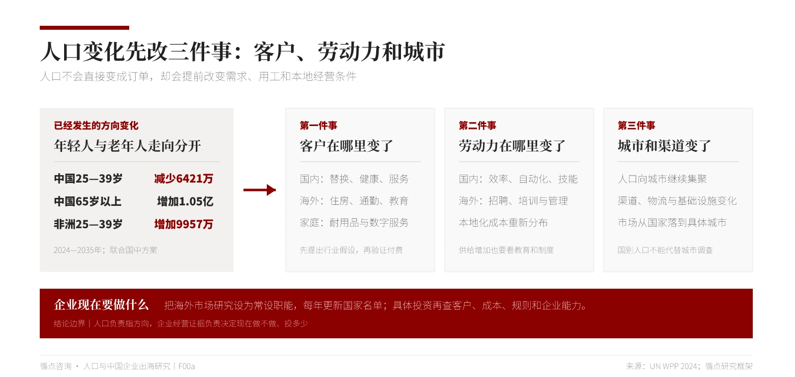 人口变化先改三件事：客户、劳动力和城市