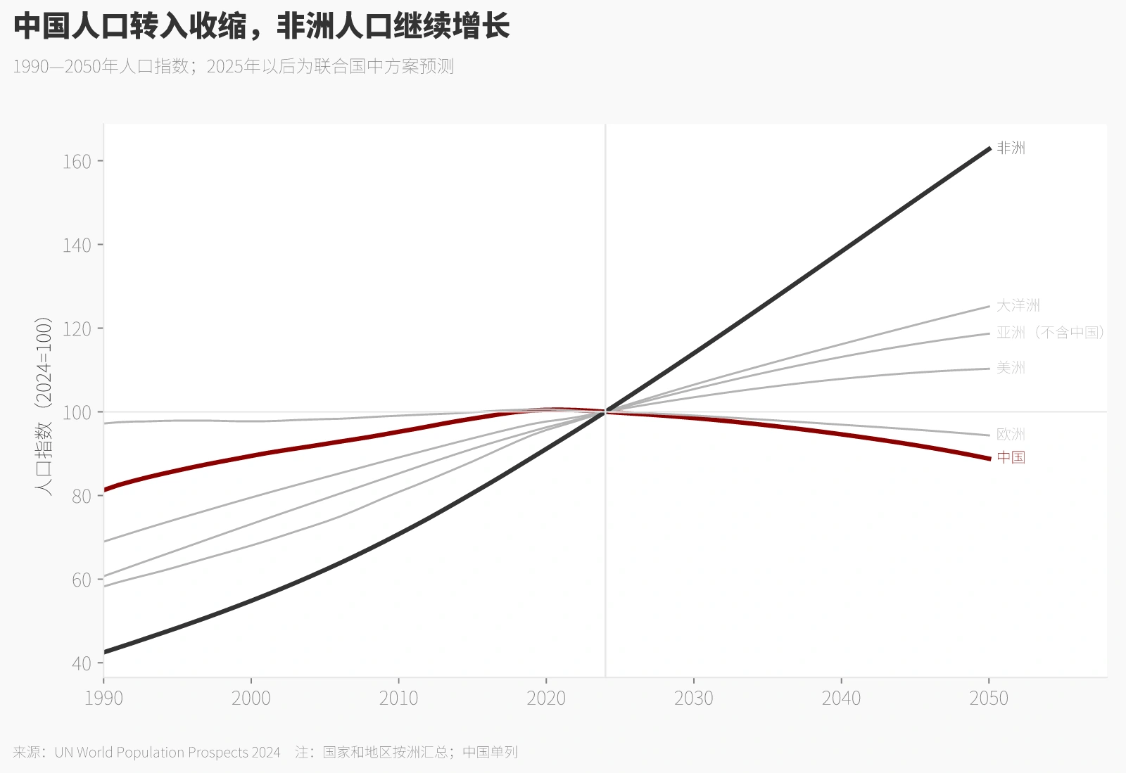 中国人口转入收缩，非洲人口继续增长