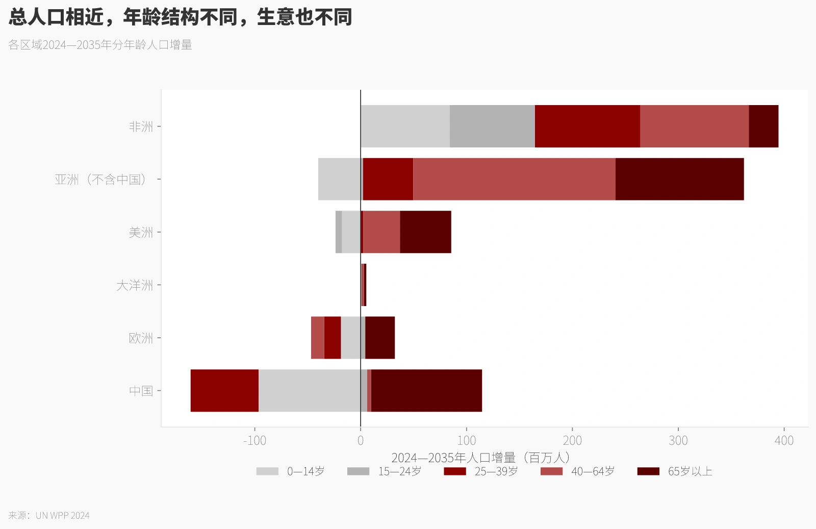 总人口相近，年龄结构不同，生意也不同