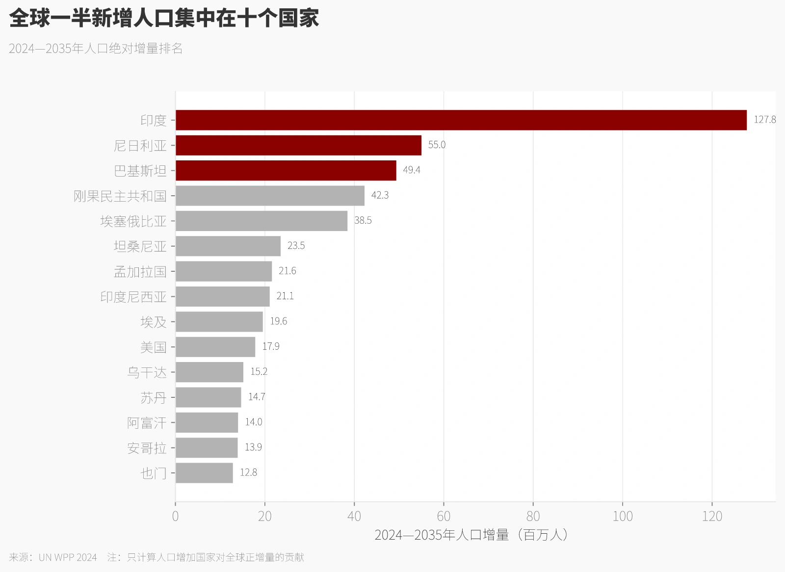 全球一半新增人口集中在十个国家