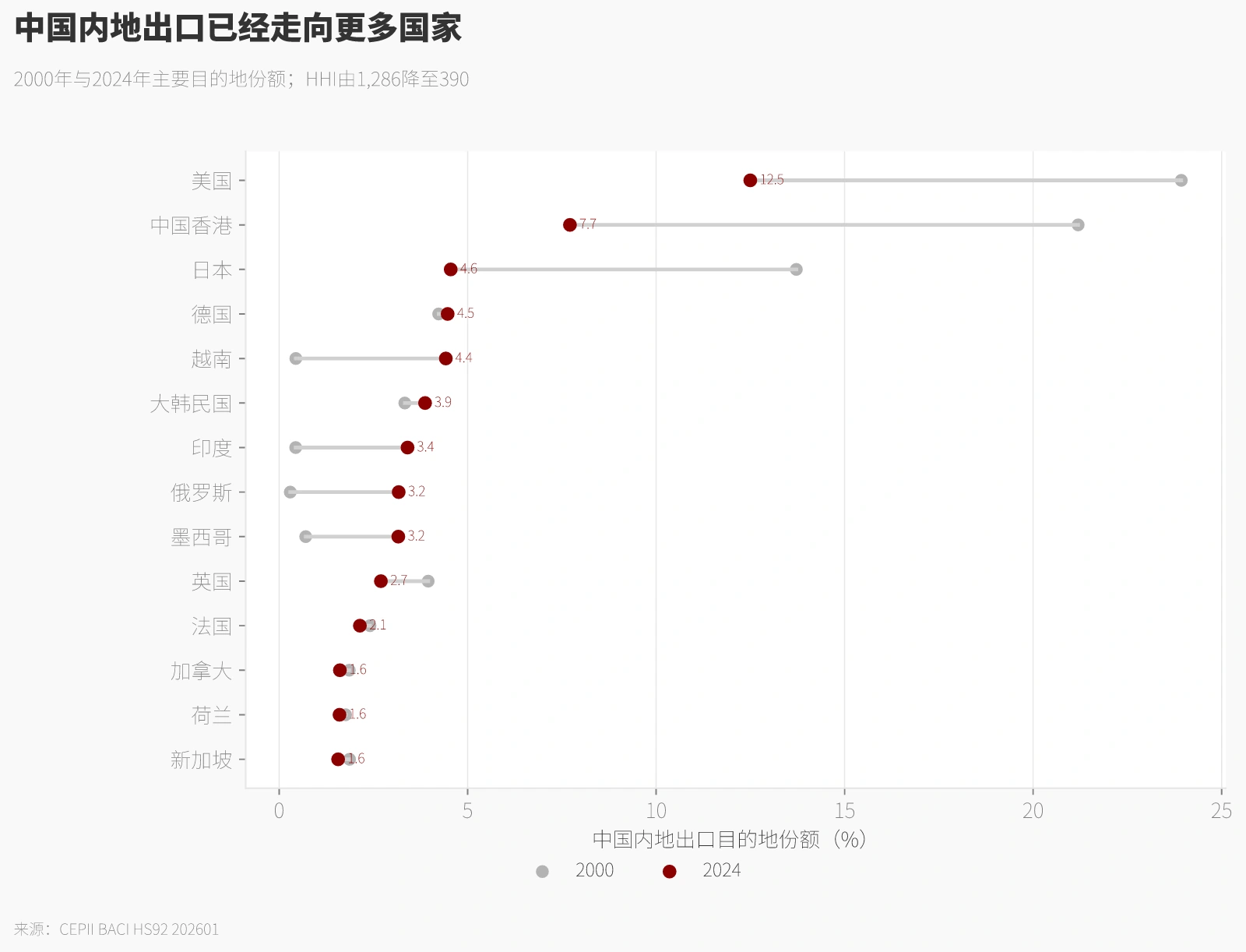 中国内地出口已经走向更多国家