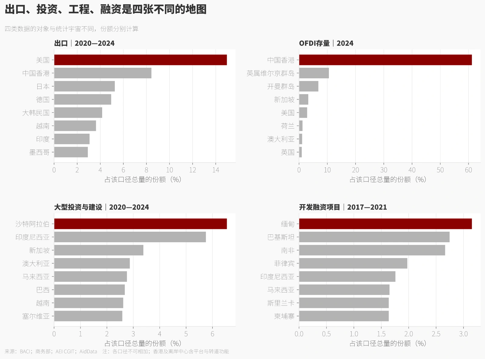 出口、投资、工程、融资是四张不同的地图
