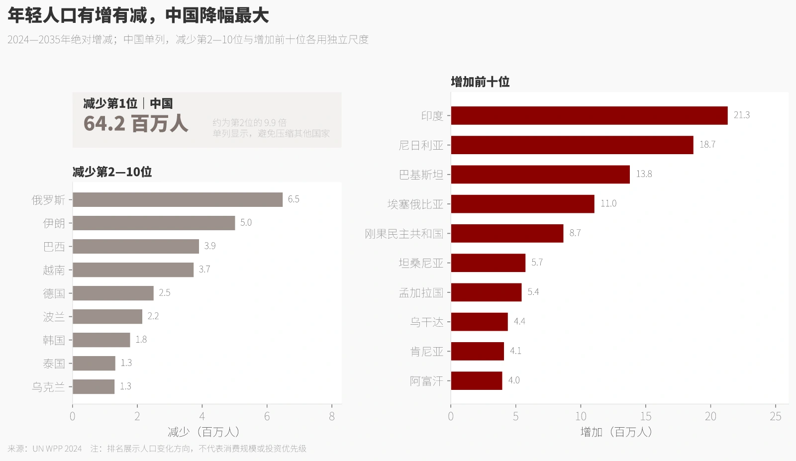 年轻人口有增有减，中国降幅最大