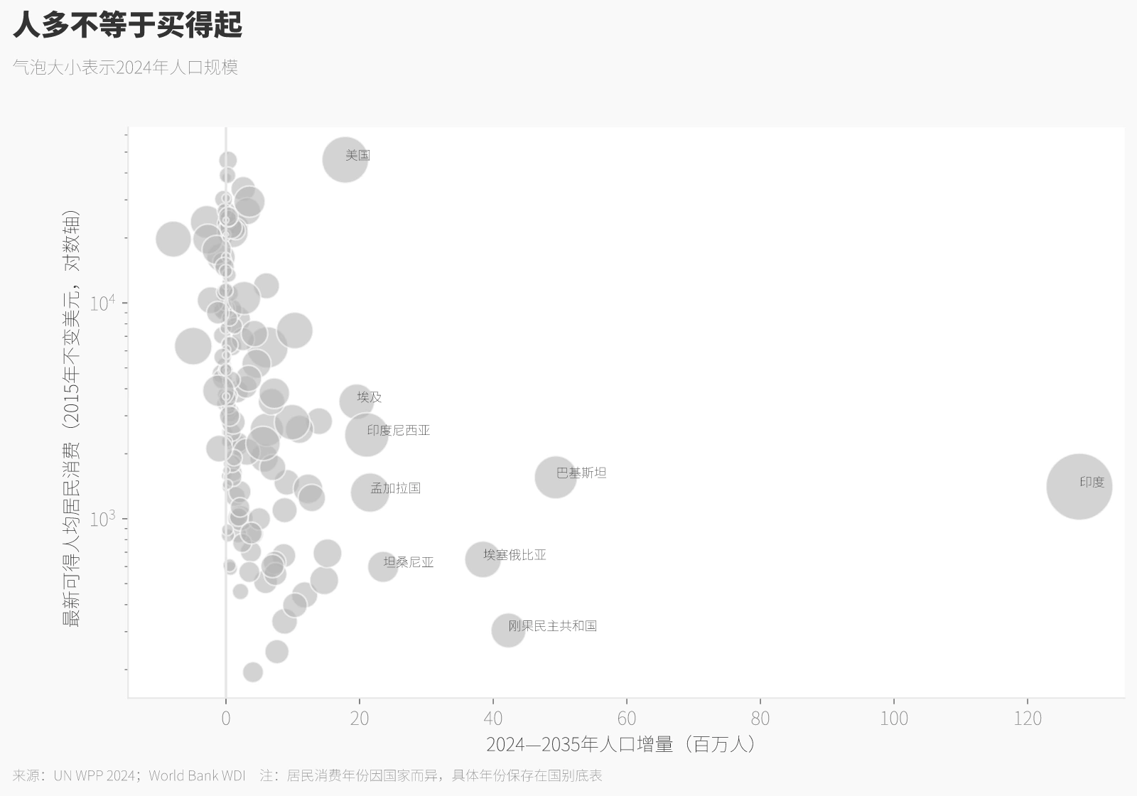 人多不等于买得起