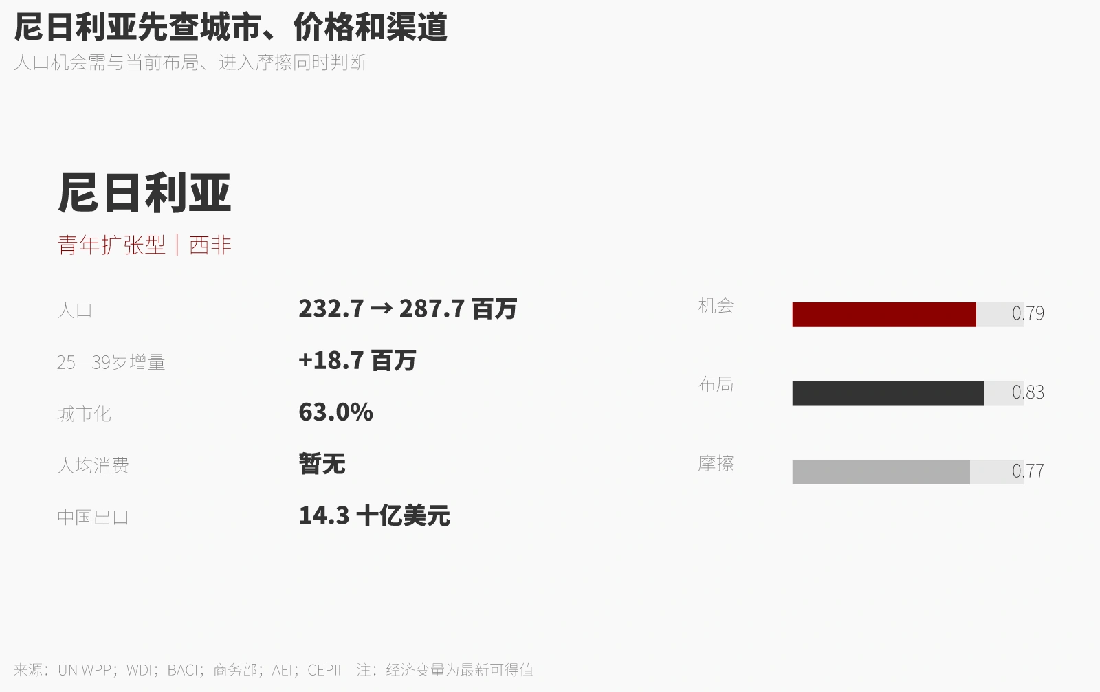 国别样卡｜尼日利亚