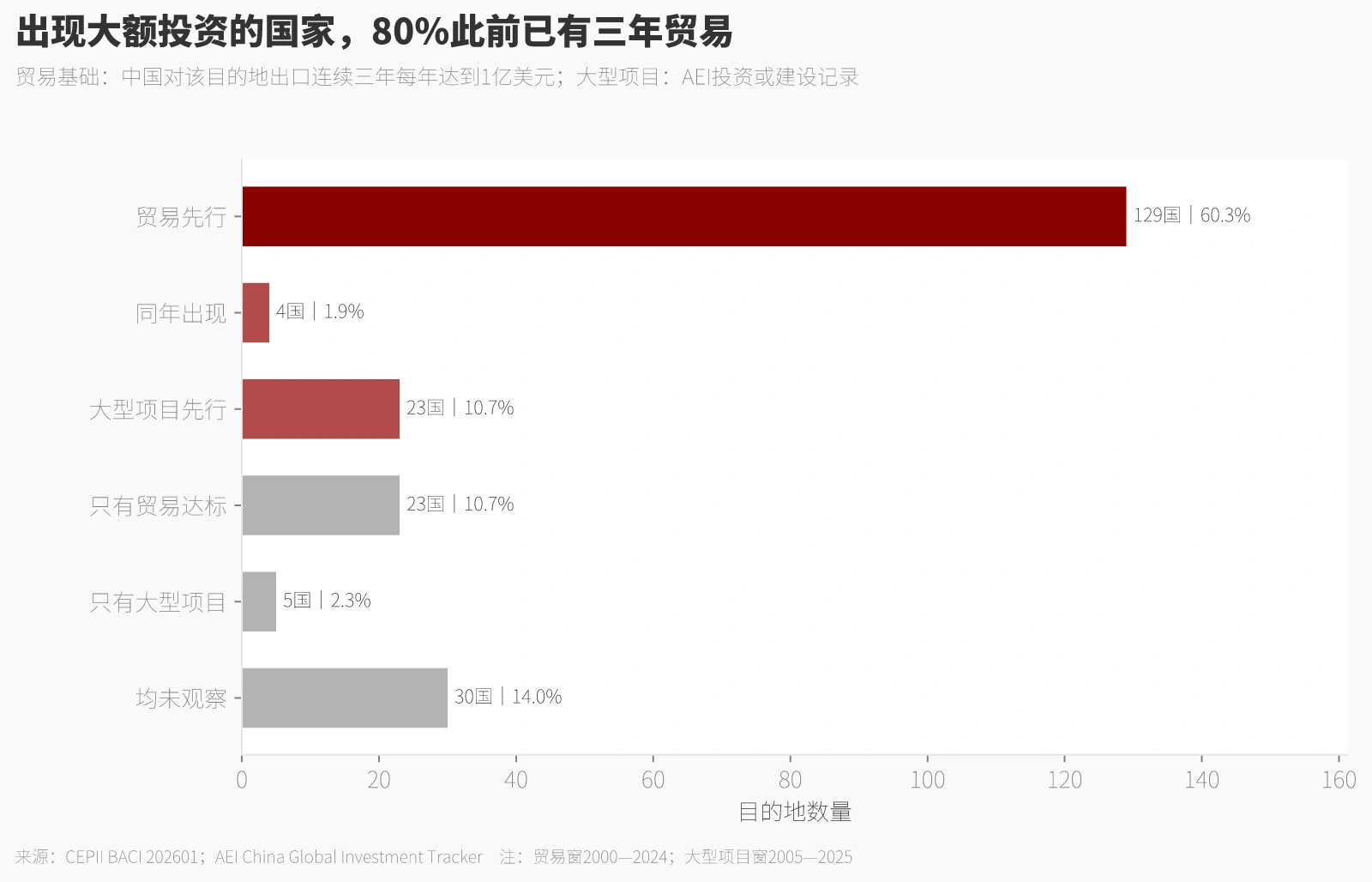 出现大额投资的国家，80.1%此前已有三年贸易