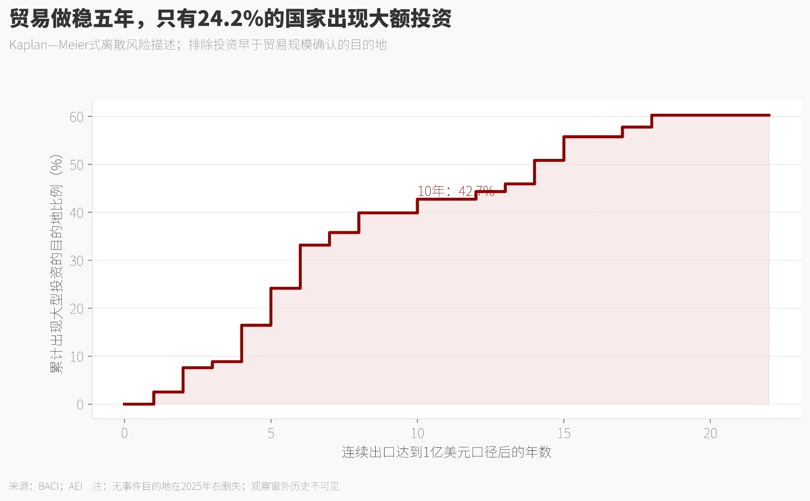 贸易做稳五年，只有24.2%的国家出现大额投资
