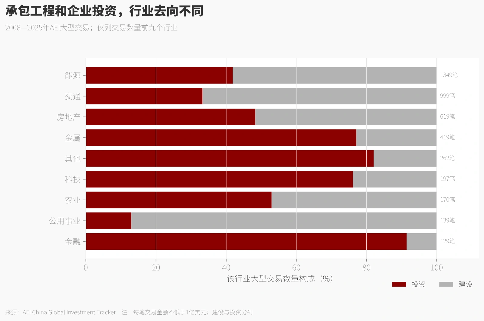 承包工程和企业投资，行业去向不同