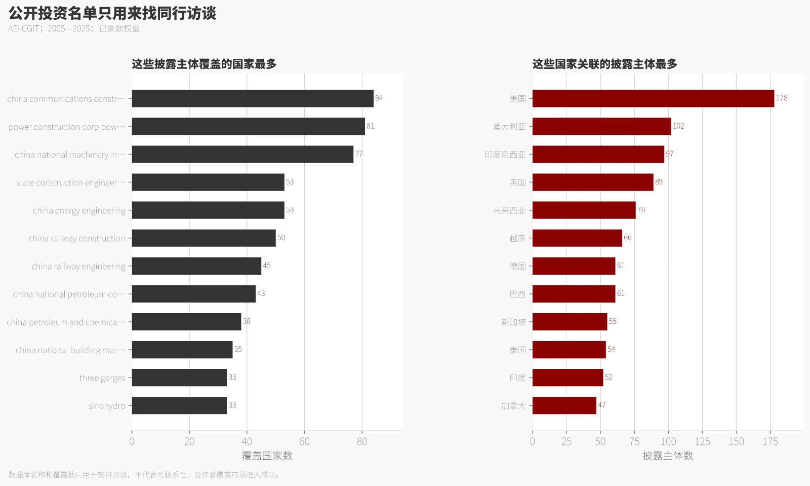 公开投资名单只用来找同行访谈