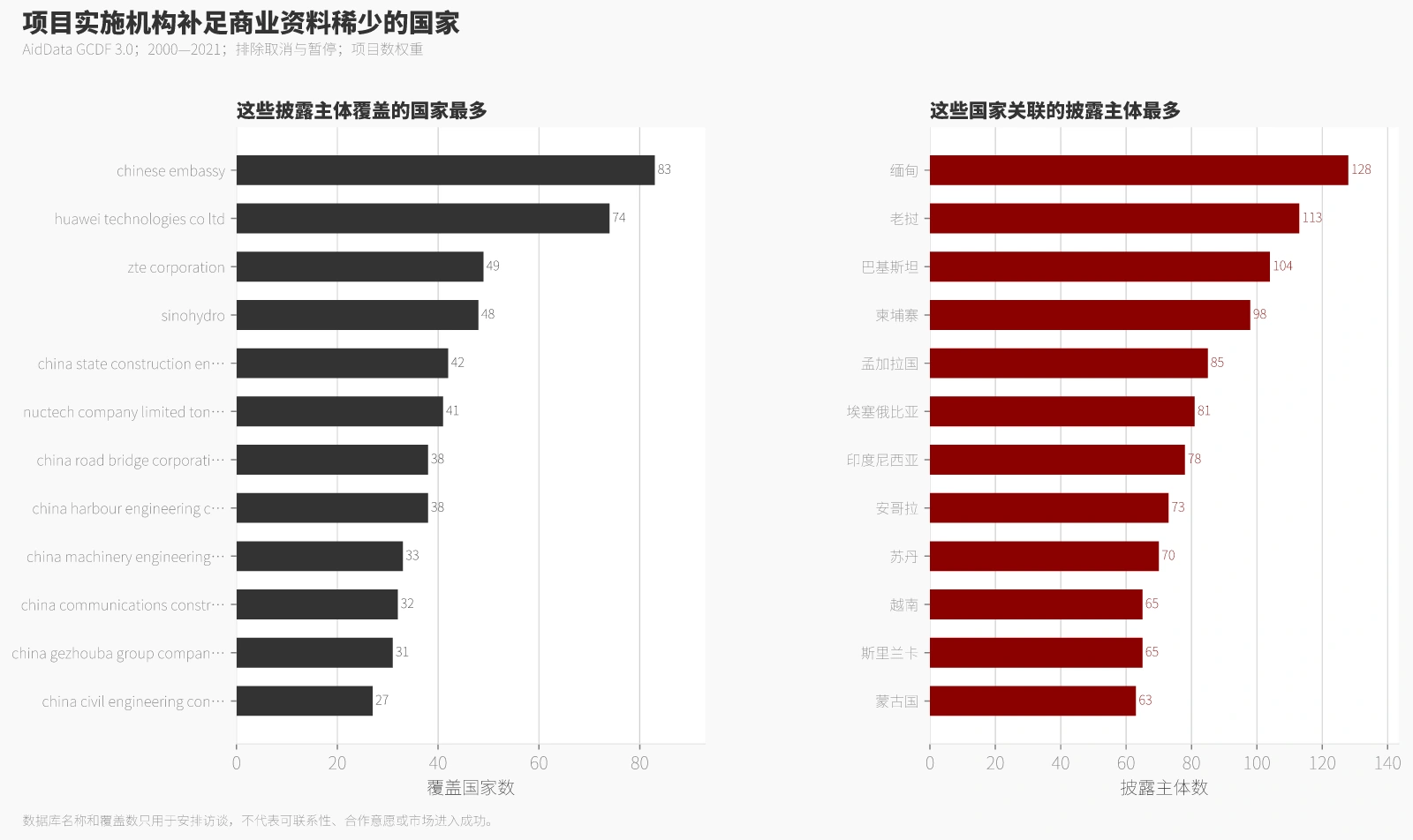 项目实施机构补足商业资料稀少的国家