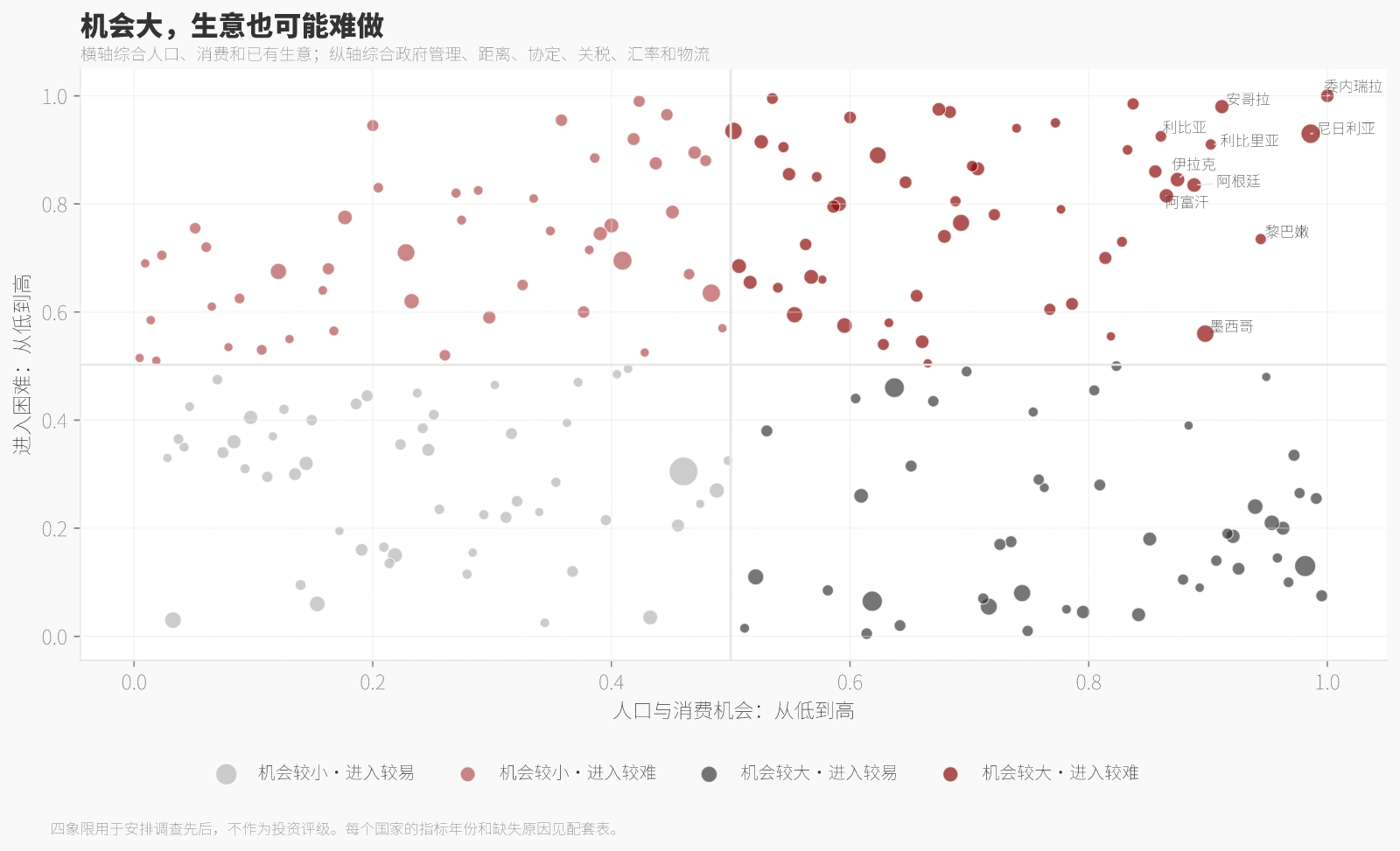 机会大，生意也可能难做