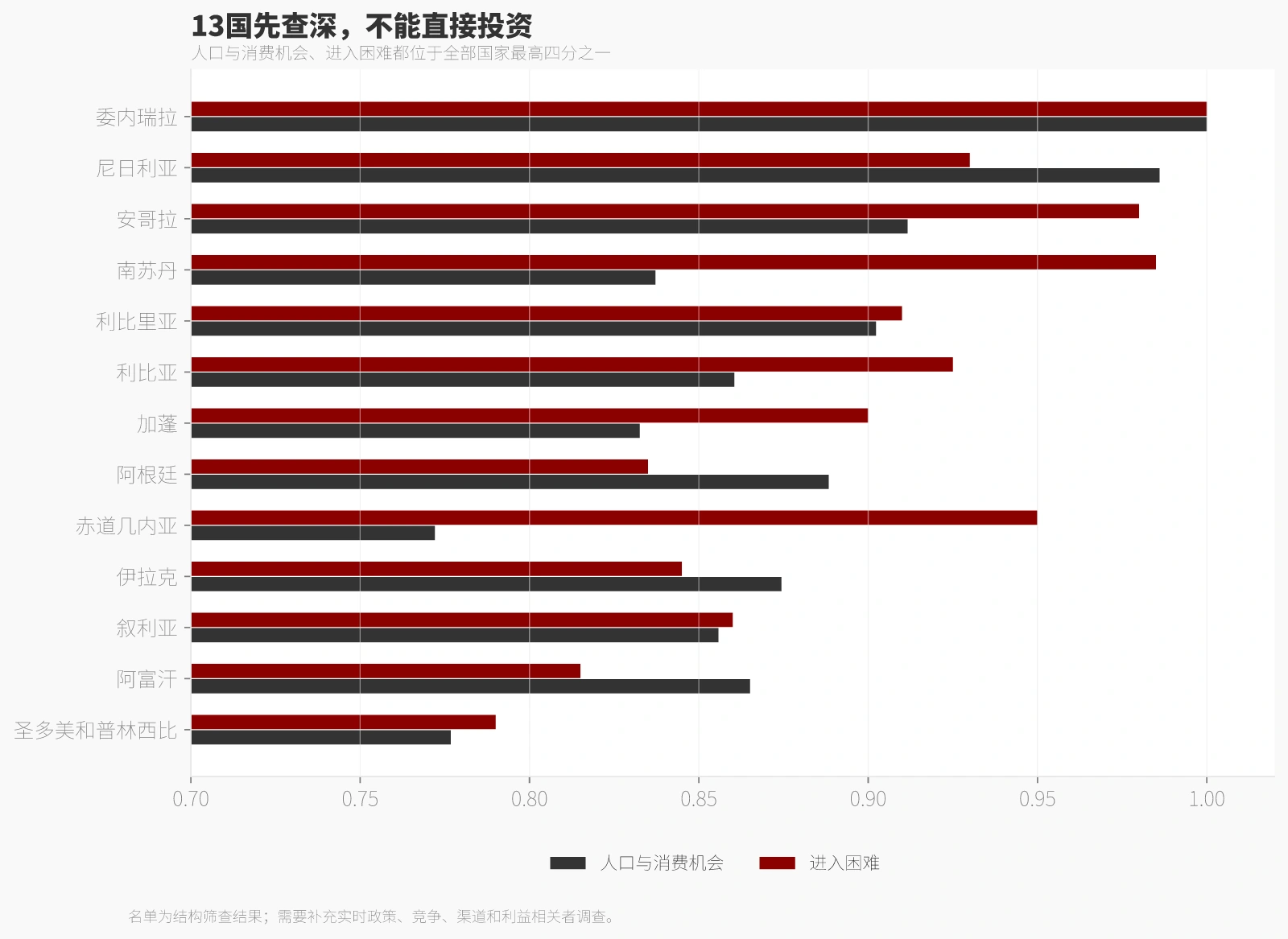 13国先查深，不能直接投资