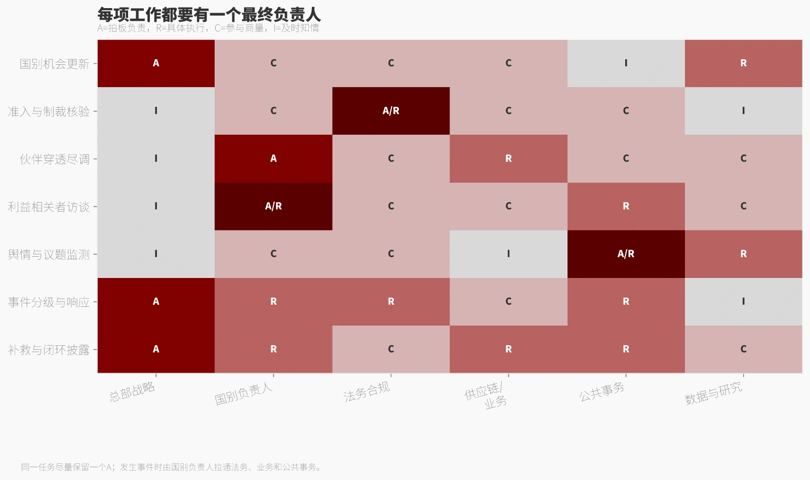 每项工作都要有一个最终负责人
