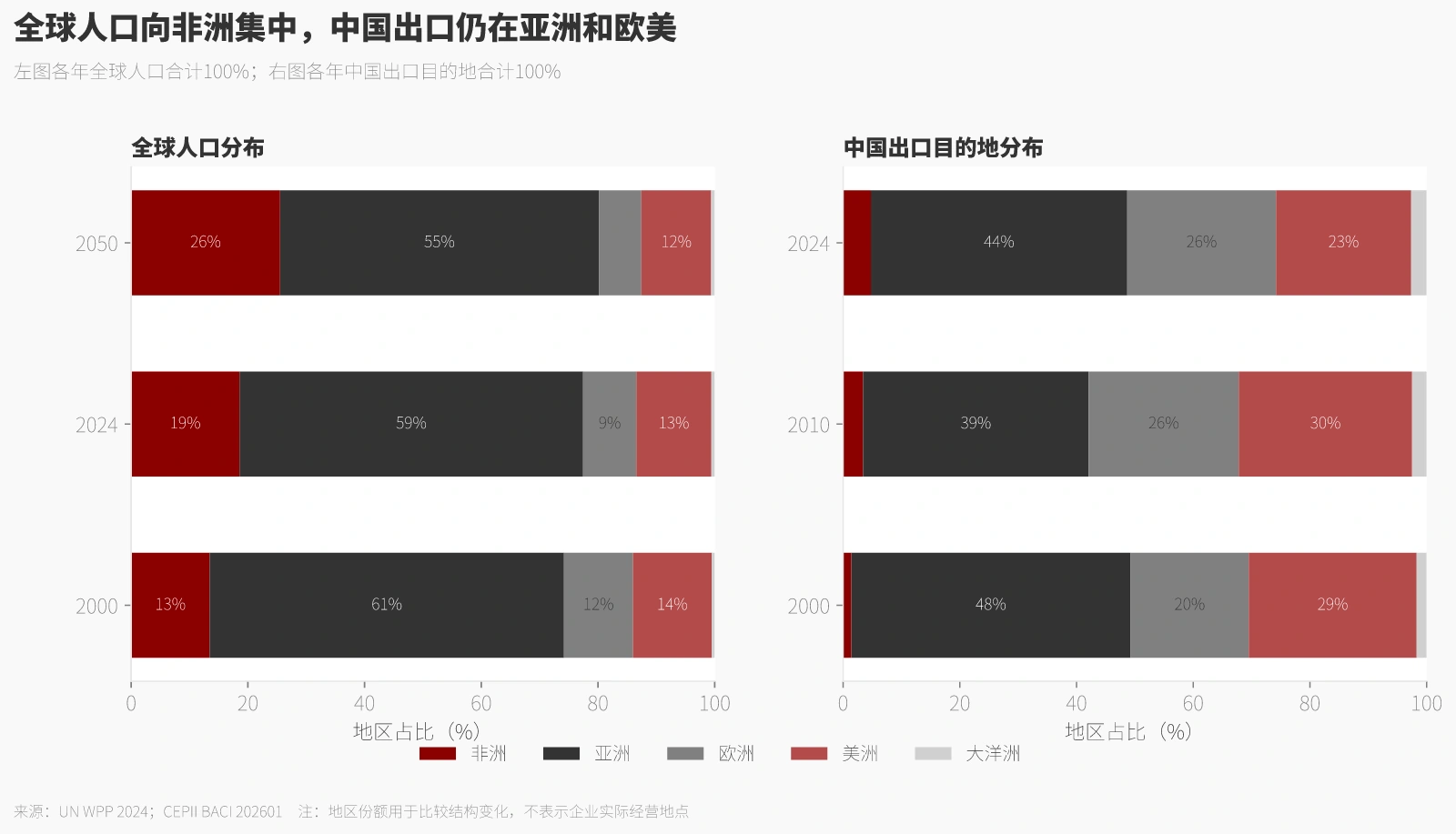 全球人口向非洲集中，中国出口仍在亚洲和欧美