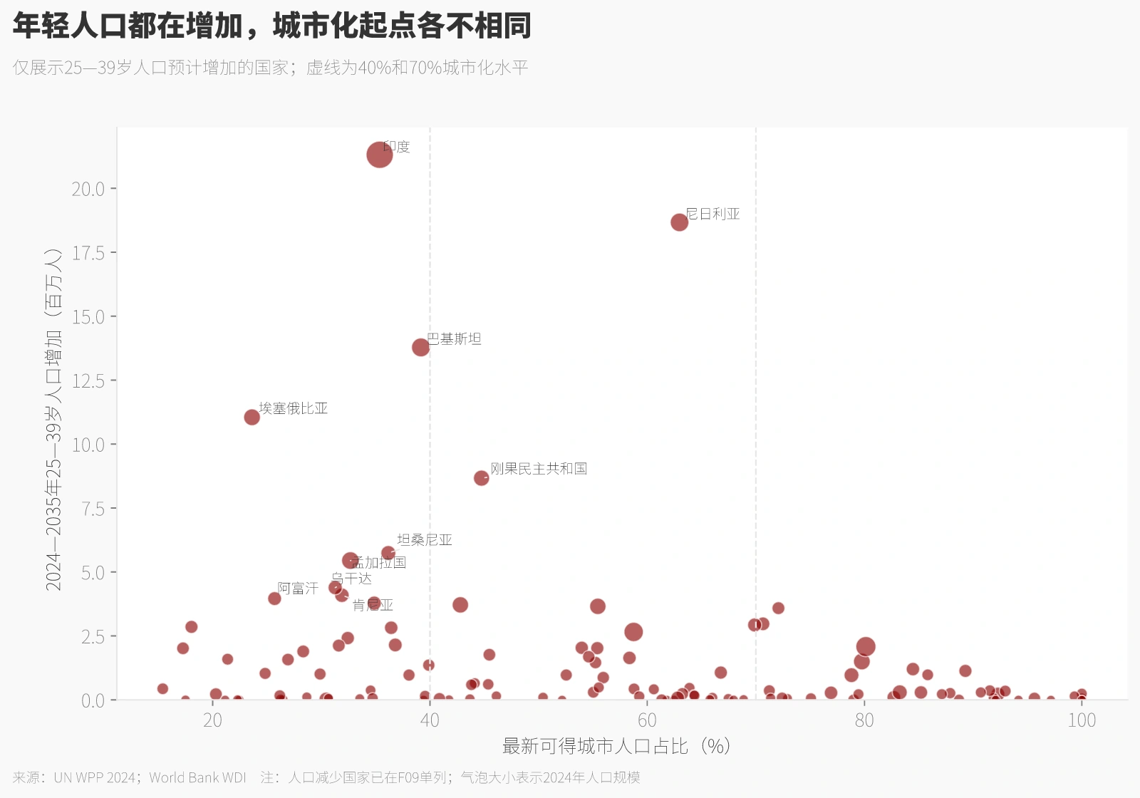 年轻人口都在增加，城市化起点各不相同