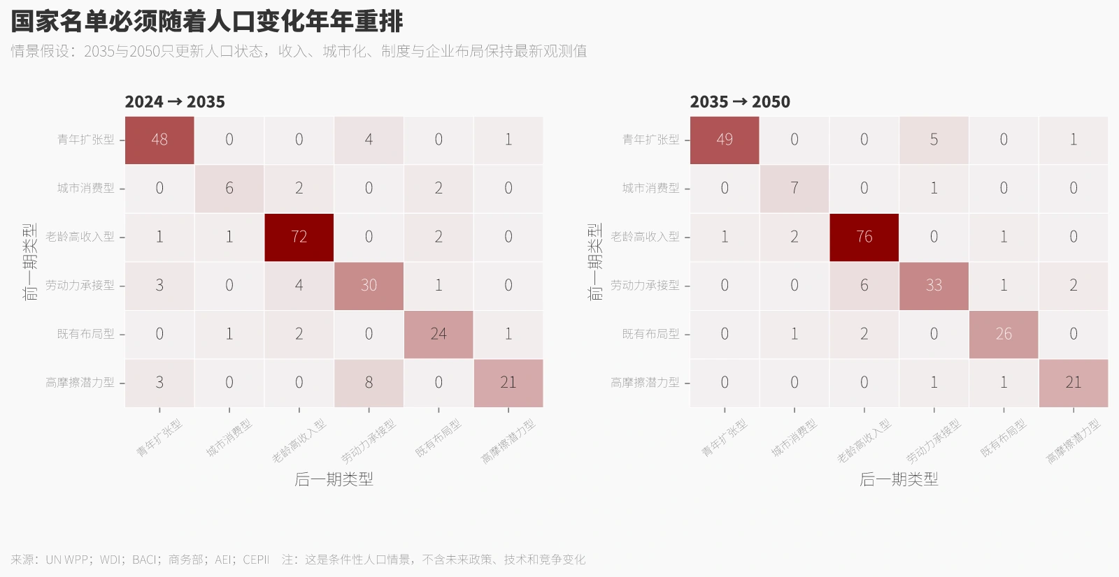 国家名单必须随着人口变化年年重排