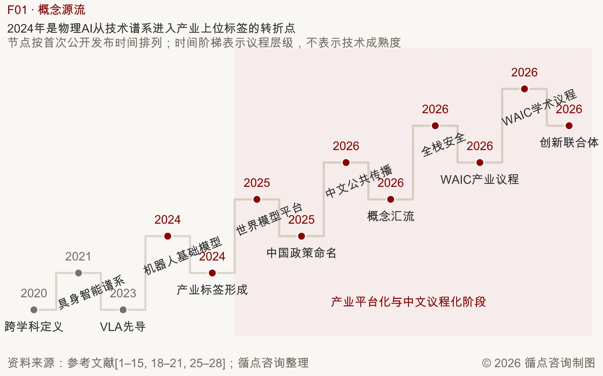 图F01｜2024年是物理AI从技术谱系进入产业上位标签的转折点
