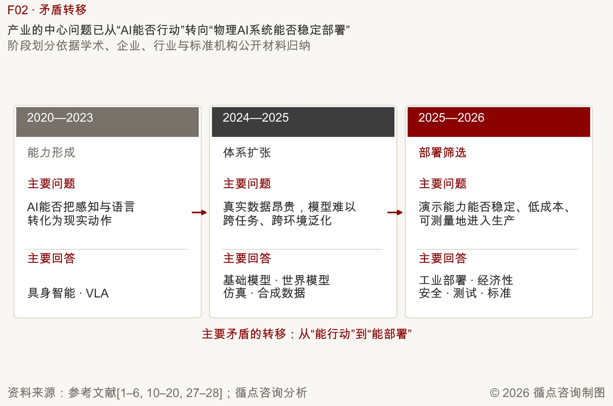 图F02｜产业的中心问题已从“AI能否行动”转向“物理AI系统能否稳定部署”