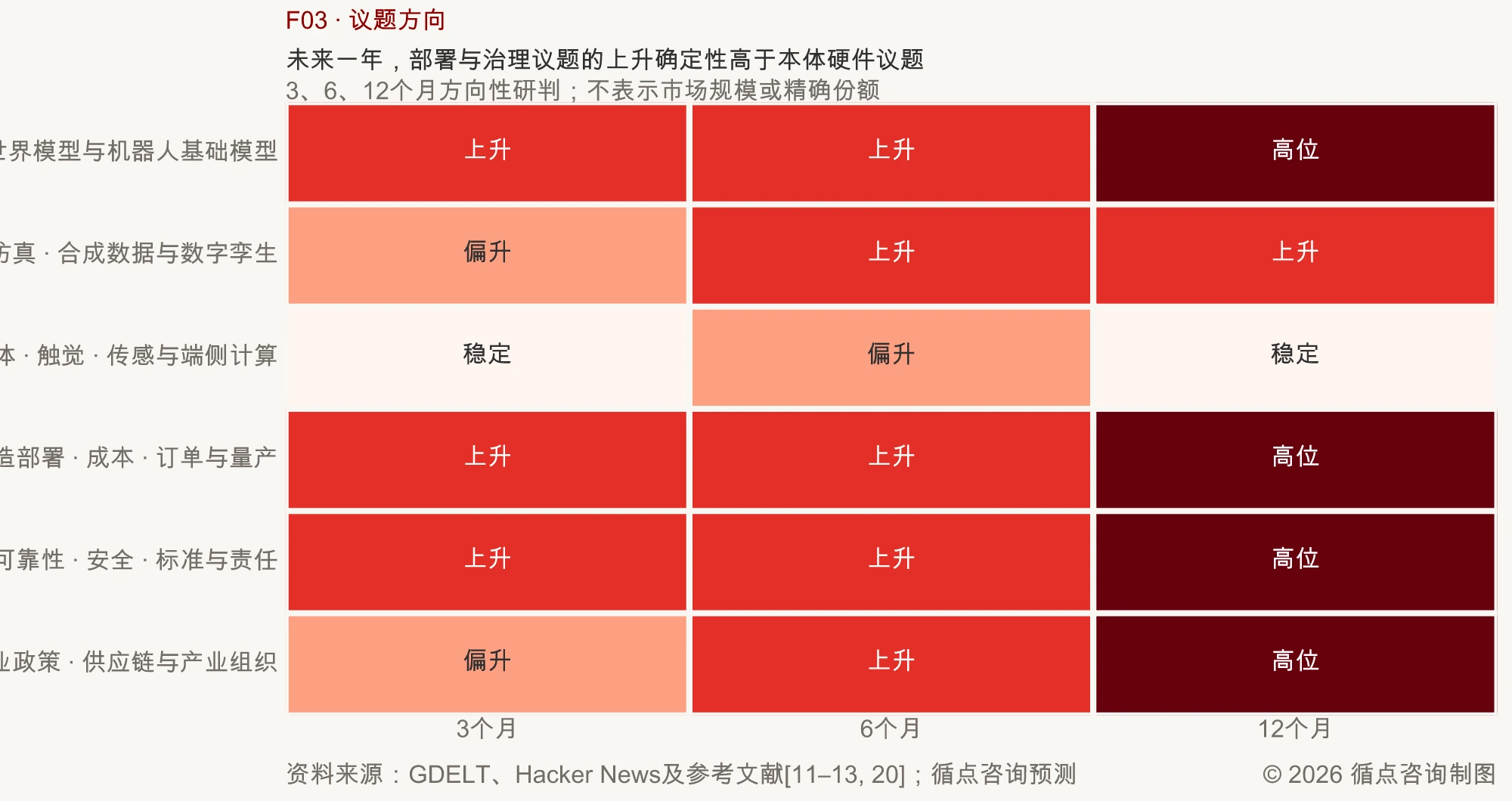 图F03｜未来一年，部署与治理议题的上升确定性高于本体硬件议题