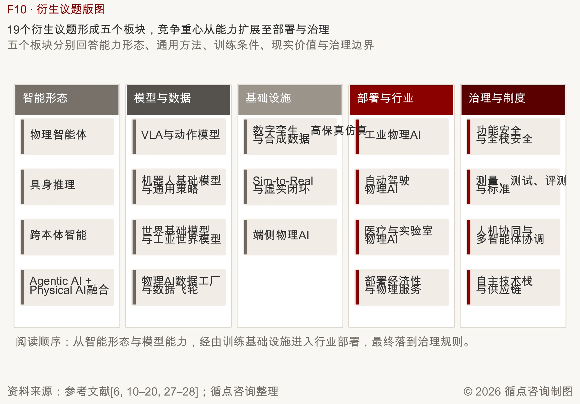 图F10｜19个衍生议题形成五个板块，竞争重心从能力扩展至部署与治理