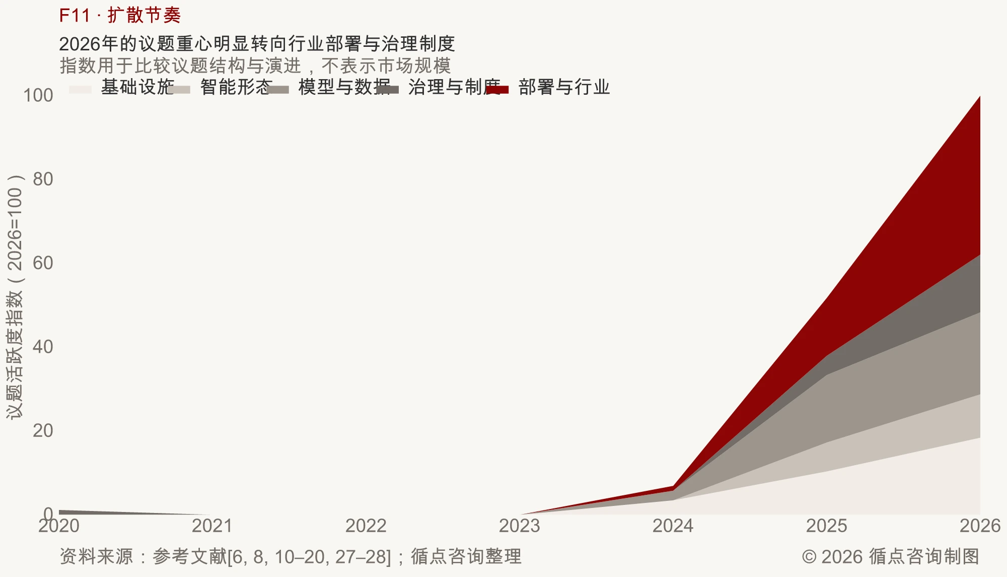 图F11｜2026年的议题重心明显转向行业部署与治理制度