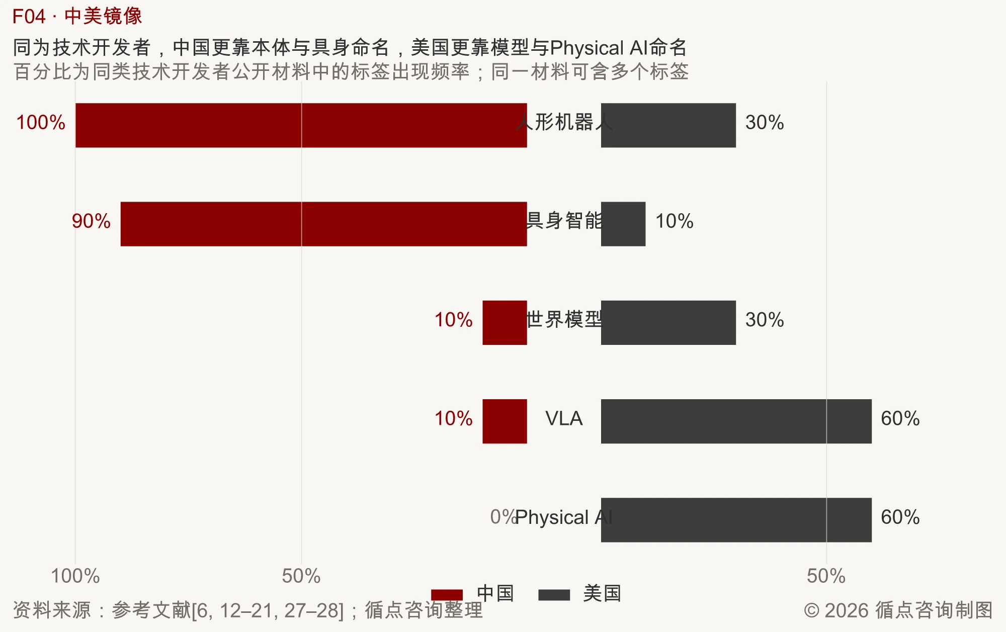图F04｜同为技术开发者，中国更靠本体与具身命名，美国更靠模型与Physical AI命名