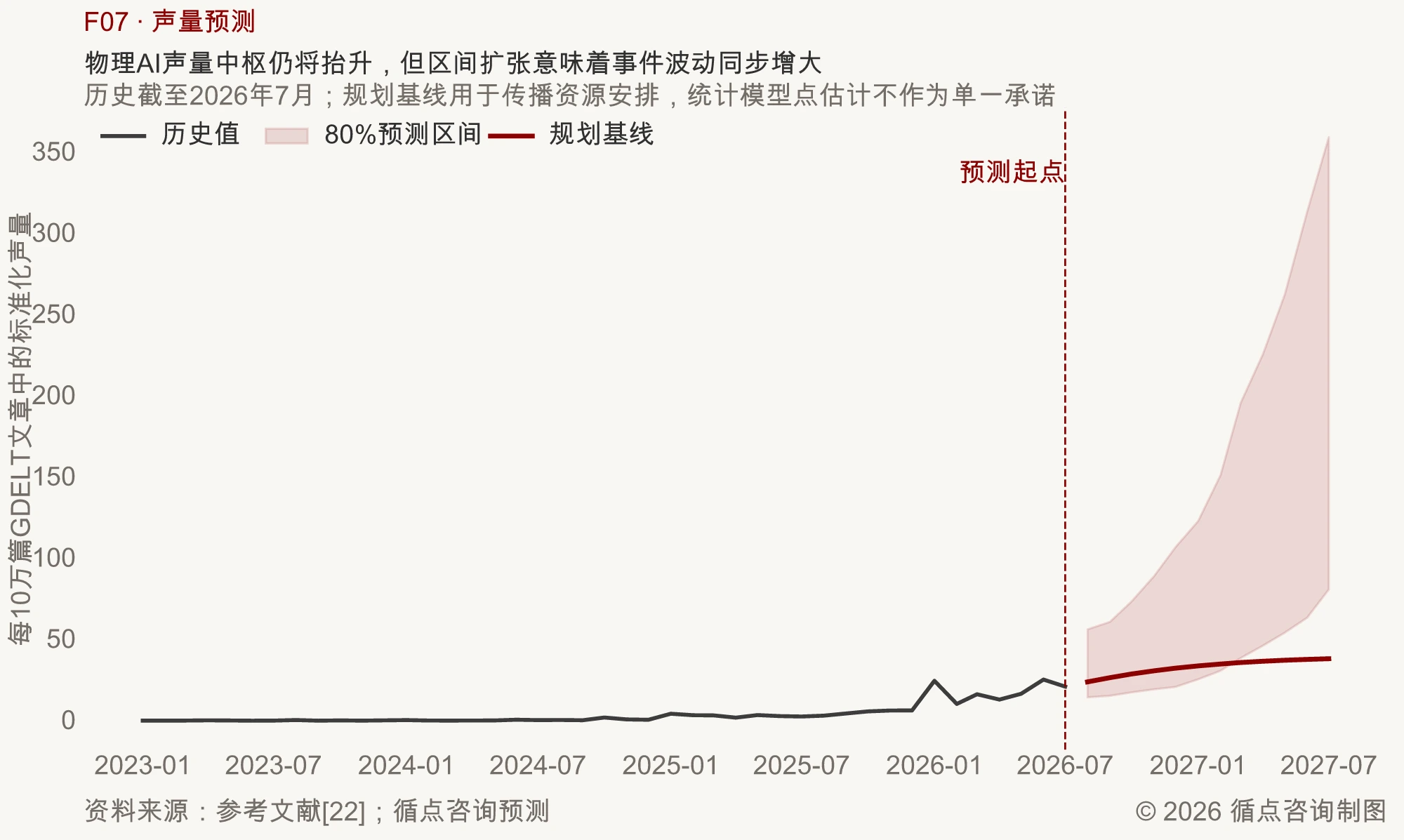 图F07｜物理AI声量中枢仍将抬升，但区间扩张意味着事件波动同步增大