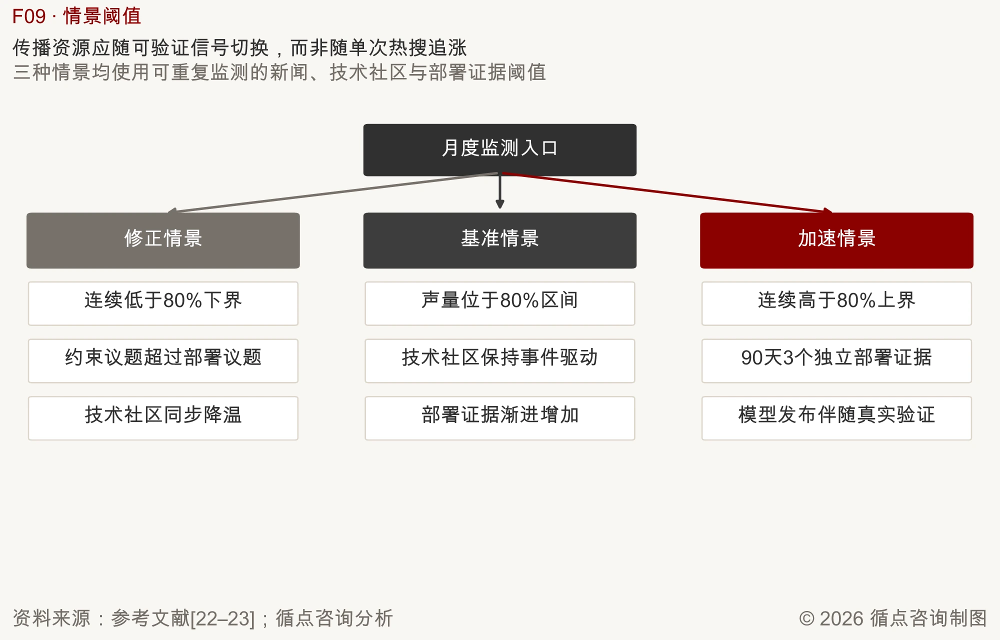 图F09｜传播资源应随可验证信号切换，而非随单次热搜追涨