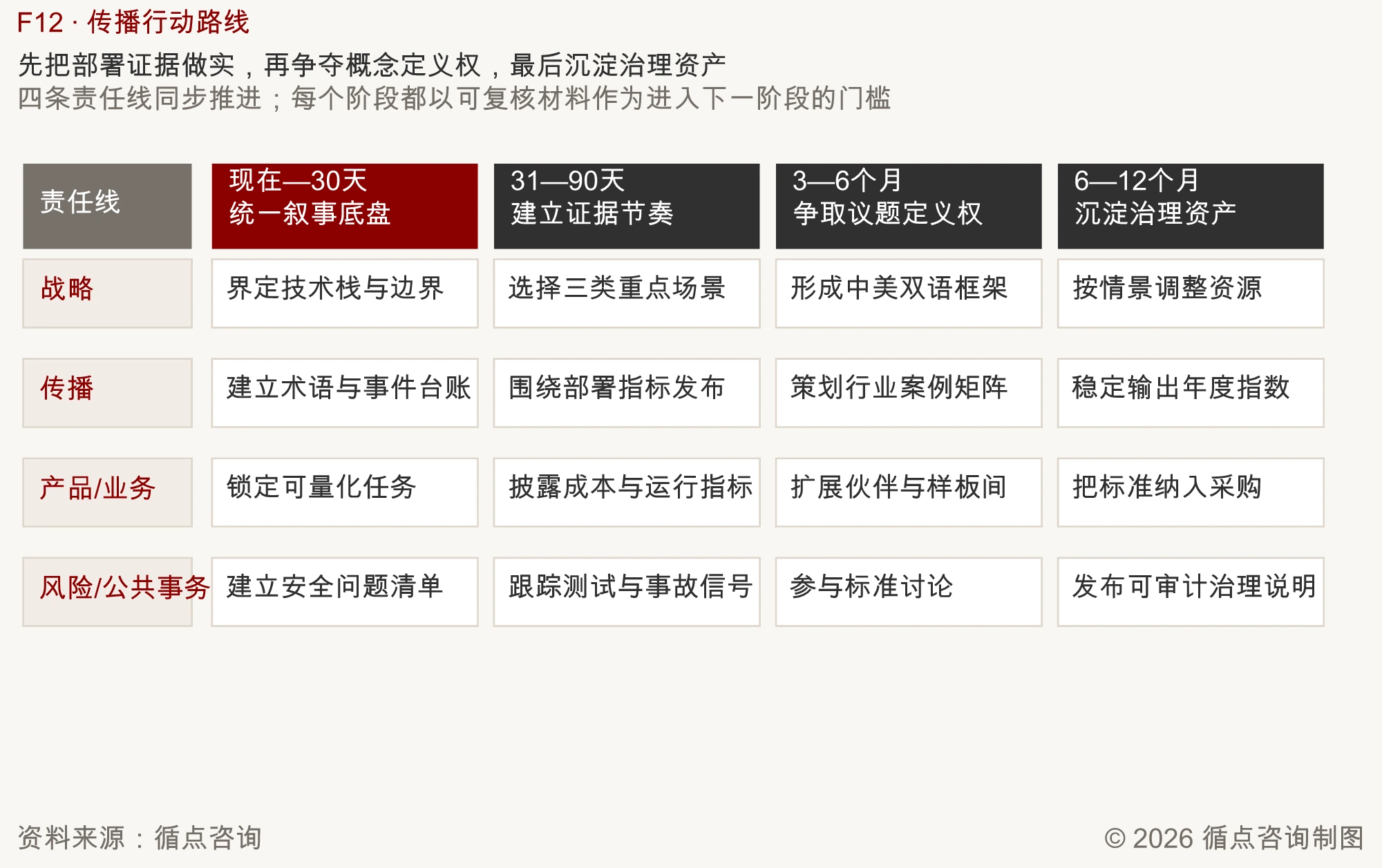 图F12｜先把部署证据做实，再争夺概念定义权，最后沉淀治理资产